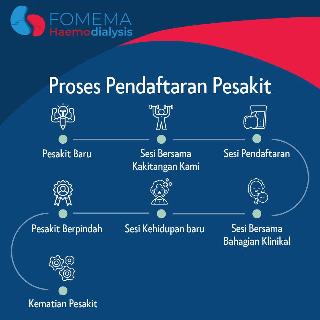https://uat.fomemadialysis.com.my/wp-content/uploads/2023/05/Proses-Pendaftaran-Pesakit.png